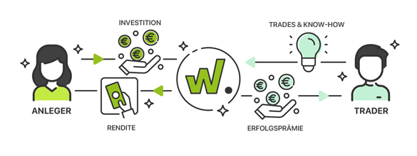 So funktioniert ein wikifolio